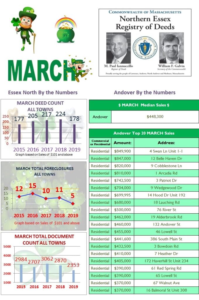 By The Numbers March 2019 Andover