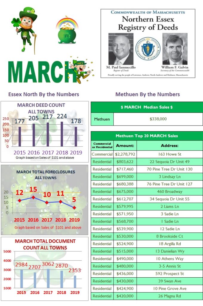 By The Numbers March 2019 Methuen