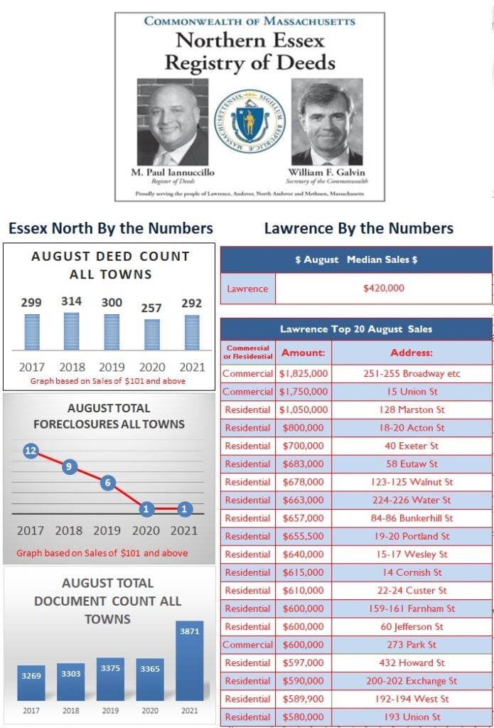 August 2021 Lawrence By the Numbers