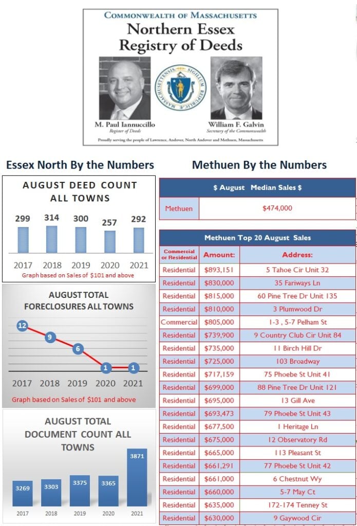 August 2021 Methuen By the Numbers
