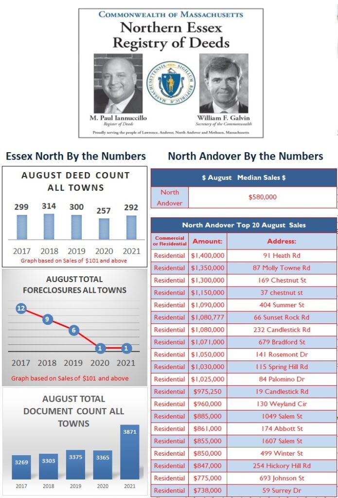 August 2021 North Andover By the Numbers