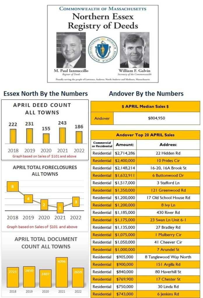 End of Month Stats April 2022 Andover