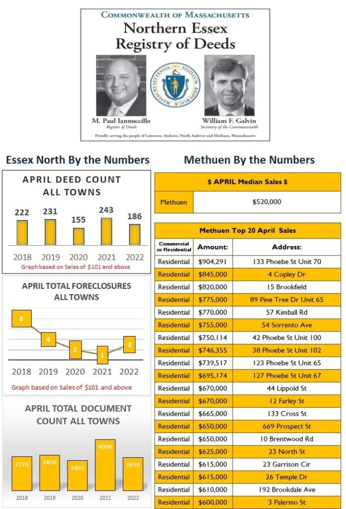 End of Month Stats April 2022 Methuen