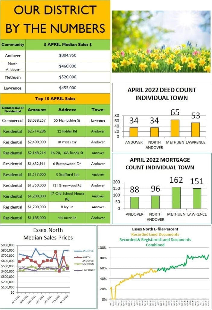 End of Month Stats April 2022 Our District