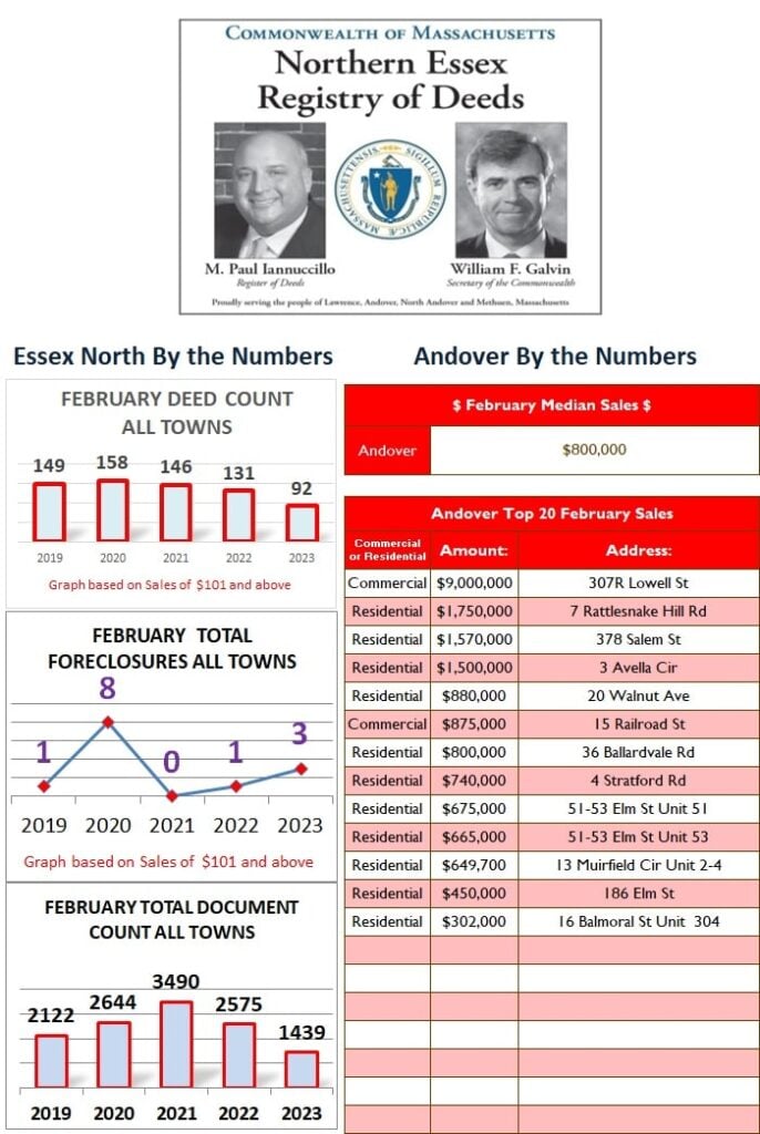 February 2023 Andover by the numbers