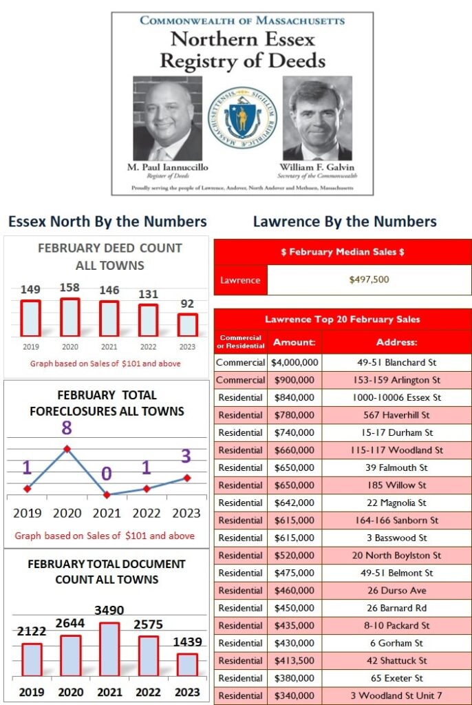 February 2023 Lawrence by the numbers