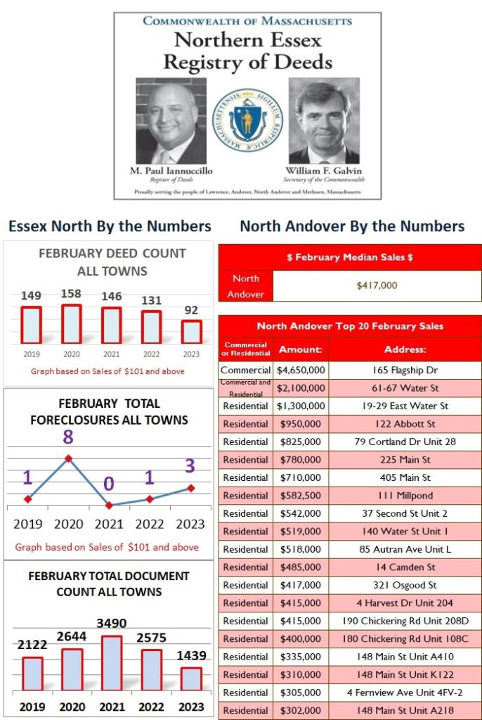 February 2023 North Andover by the numbers