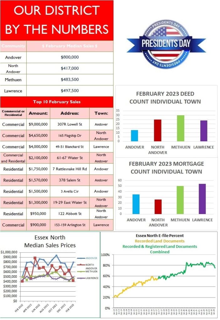 February 2023 Our District by the numbers