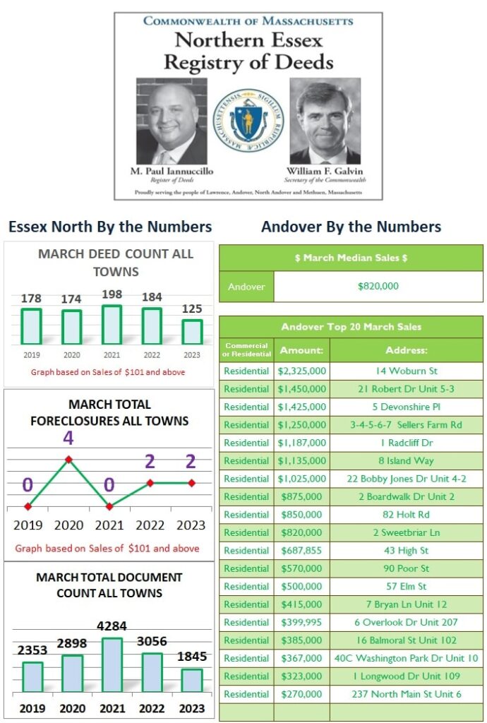 March 2023 Andover by the numbers