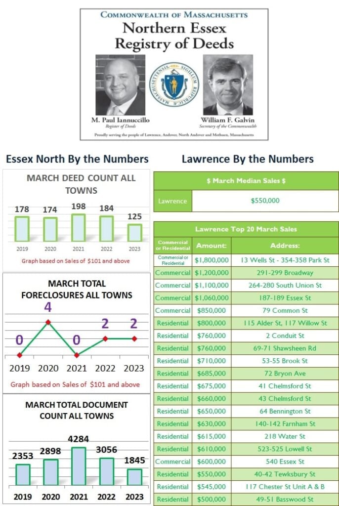 March 2023 Lawrence by the numbers