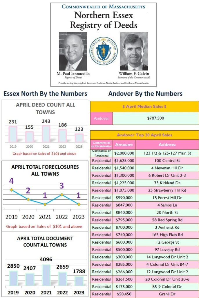 By the numbers April 2023 Andover