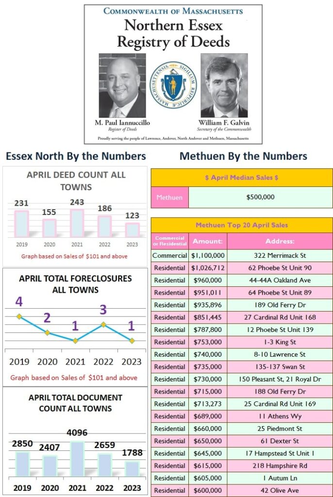By the numbers April 2023 Methuen