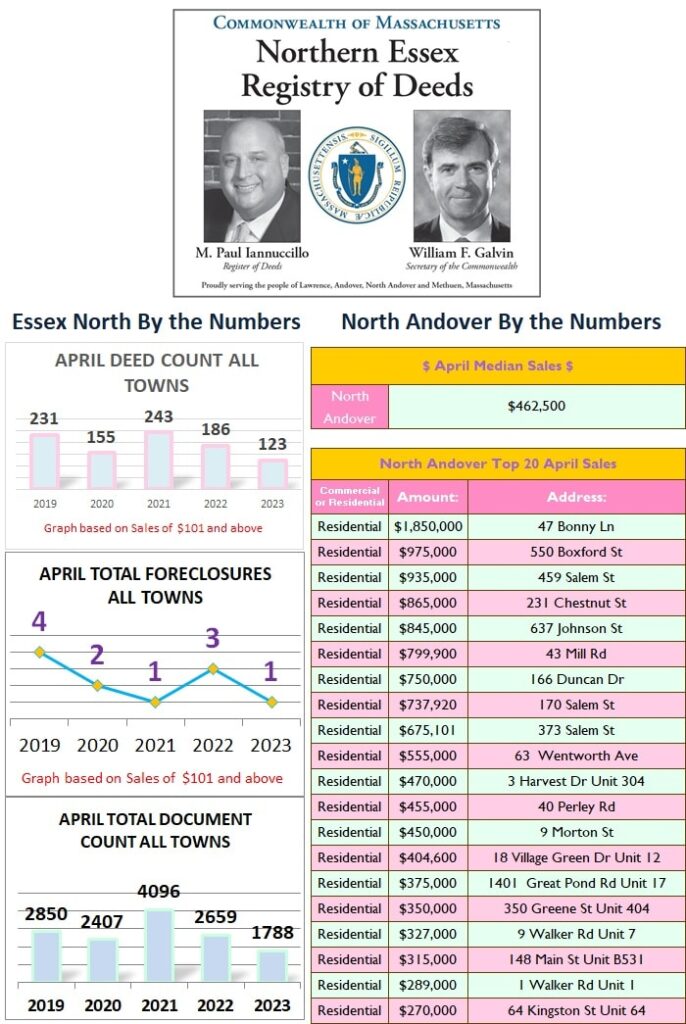 By the numbers April 2023 North Andover