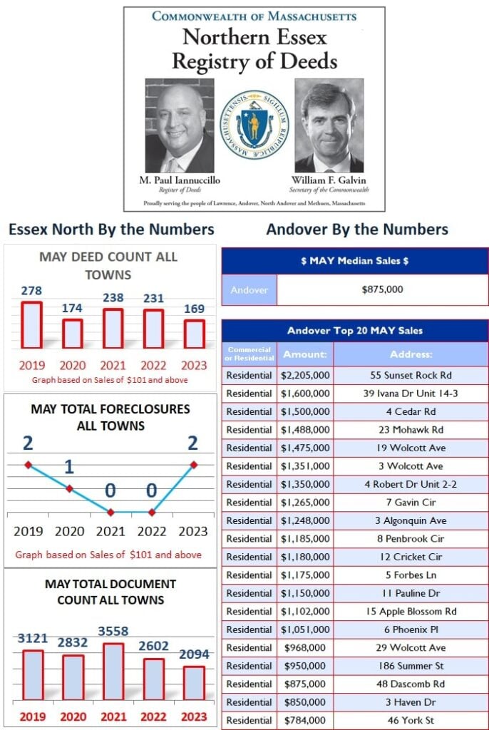 By the numbers May 2023 Andover