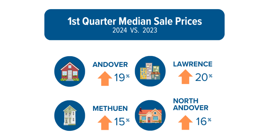 Infographic comparing median real estate sale prices for Q1 of 2024 to median real estate sale prices for Q1 of 2023