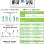 March 2023 Methuen by the numbers