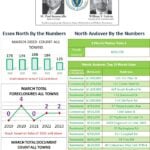March 2023 North Andover by the numbers